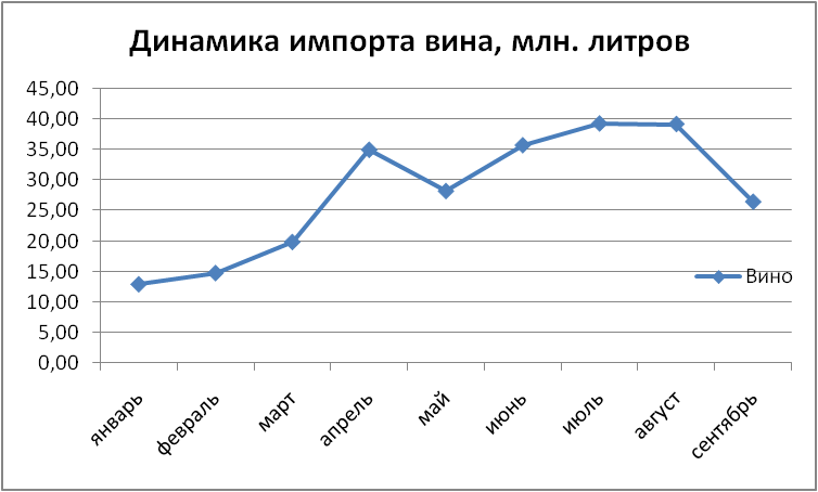 динамика импорта вина в Россию в 2015 г.