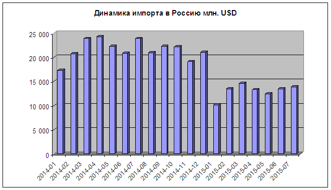динамика импорта за 2014 - июль 2015