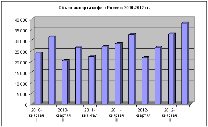 Объем импорта кофе в Росиию 2010-2012гг.