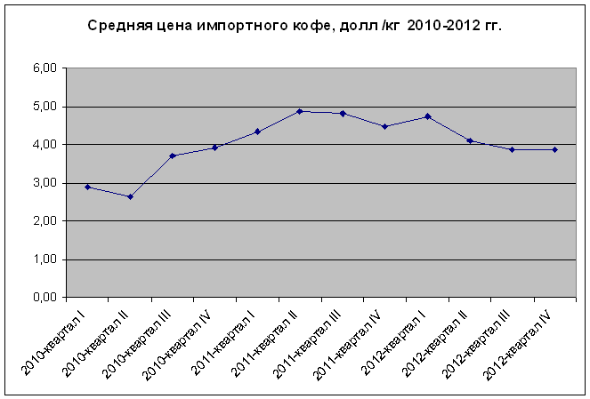 Средняя цена импортного кофе,долл/кг. 2010-2012 гг.
