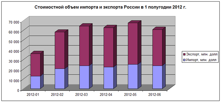 Динамика импорта и экспорта в Россию за 6 мес. 2012 г.