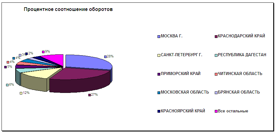 региональная структура импорта