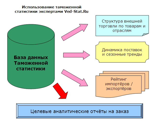 Как таможенная стастистика России используется экспертами Аналитической Группы Ved-Stat.Ru