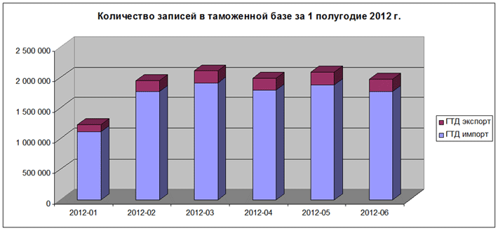 Количество деклараций в таможенной базе данных России за 1 полугодие 2012 года