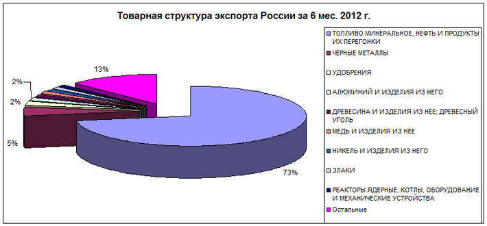 Тоарная структура экспорта из РФ в 1 полугодии 2012