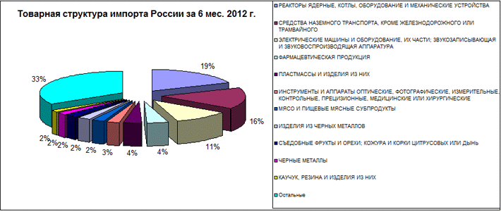 Товарная структура импорта в РФ за 6 мес. 2012 г.