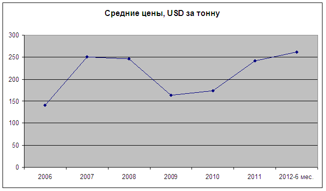 среднеконтрактные цены на российскую экспортную пшеницу